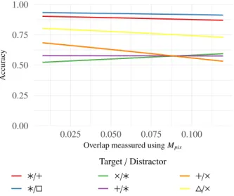 Fig. 8. Accuracy while overlap increases for the experiments involving the comparing number of shapes task