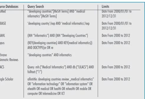 Table 1   Source databases and the corresponding query search used Source Databases PubMed EMBASE CINAHL Scopus Cochrane  Systematic Reviews LILACS Google Scholar Query Search