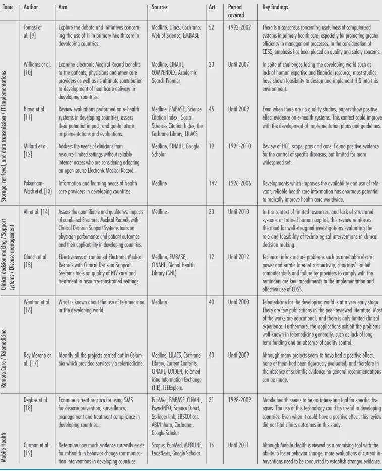Table 2   Characteristics of the reviews evaluated