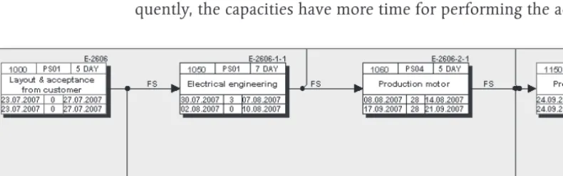 Figure 3.7 Time-critical Activities and Floats in the Network Graphic