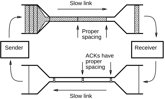 Figure 1: TCP self-clocking