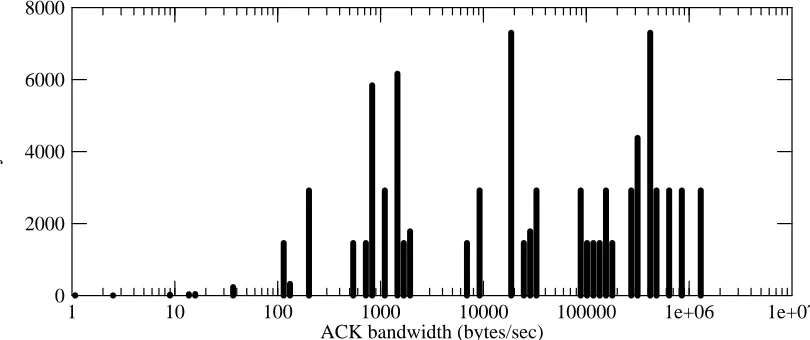 Figure 3: Sequence numbers vs. time for single connection