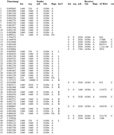 Figure 5: Partial packet trace (same connection as fig. 3)
