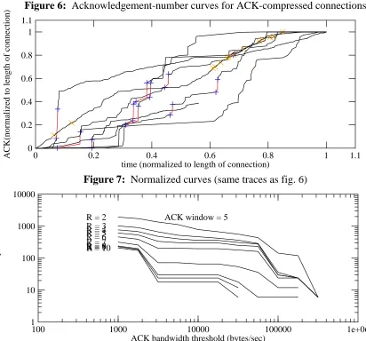 Figure 6: Acknowledgement-number curves for ACK-compressed connections