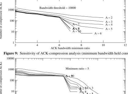 Figure 10: Sensitivity of ACK-compression analysis (minimum ratio held constant)