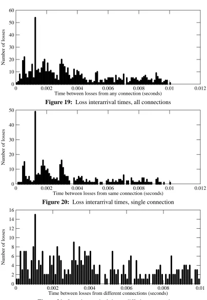 Figure 21: Loss interarrival times, differing connections