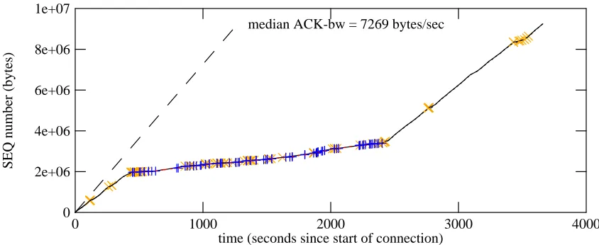 Figure 22: Connection with reduced average bandwidthassociated with frequent ACK-compression
