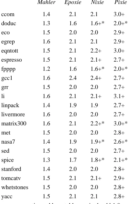 Figure 2. Ratio of code size to original.