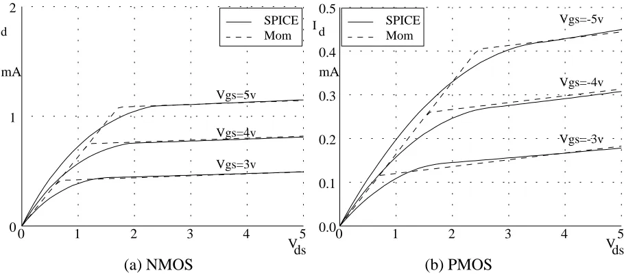 Figure 21: Piecewise Linear vs SPICE I-V Characteristics: SPICE Level-3 models forMOSIS 1�2� Process.