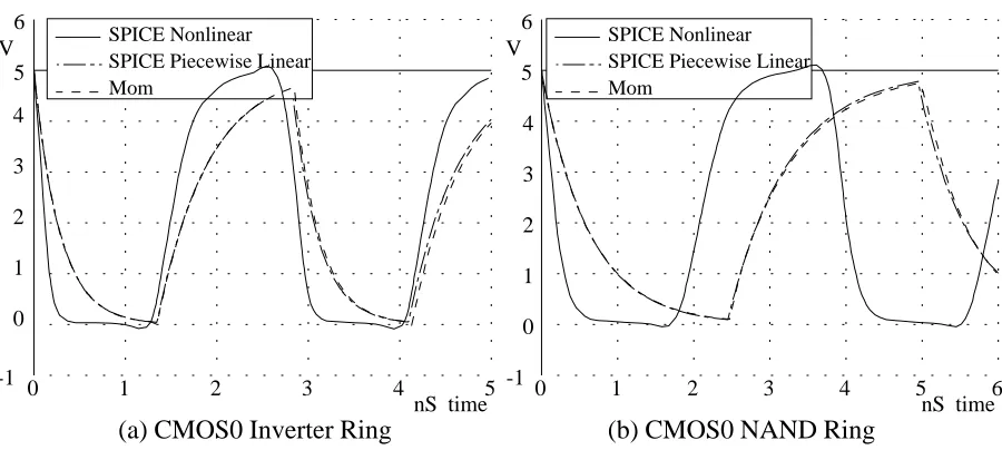 Figure 41: CMOS Level-0 Ring: SPICE vs PWL vs Mom.