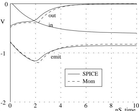 Figure 45: Simulation of Schmitt Trigger