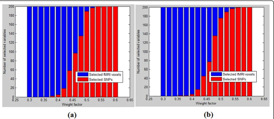 Figure 3 Variable selection with the sparse model using different methodsstep length = 0.02)