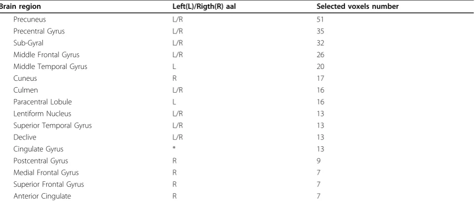Figure 5 A comparison of the fMRI voxels selected by using the two different methods. (a) Voxels selected using SRVS method (b) Voxelsselected using Li et al.’s method