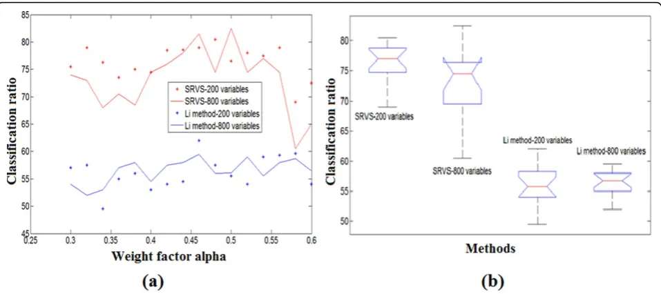 Figure 6 A comparison of the multivariate classification using two methodsdifferent variables selected; (b) The box plots of the classification accuracy