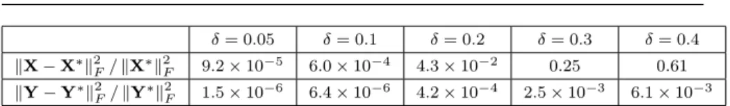 Table 2: Empirical results for solving Problem (2) with ` 1+δ -norm constraint on Y instead of ` 1 -norm