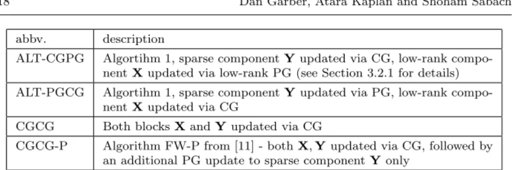 Table 3: Description of the tested algorithms. CG is a short notation for a conditional gradient update, and PG is a short notation for a proximal gradient update.