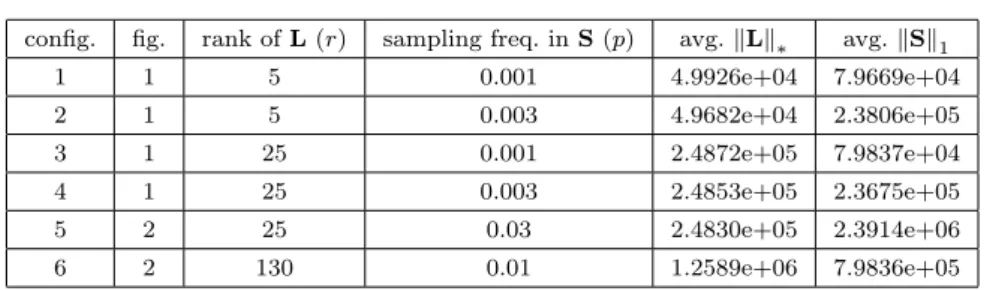 Table 4: Description of data used. The forth and fifth columns give the values kLk ∗ and kSk 1 averaged over the 15 i.i.d