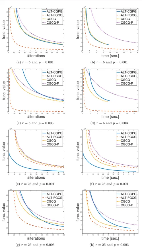 Fig. 1: Results for configurations 1-4. Each configuration presents the average over 15 i.i.d