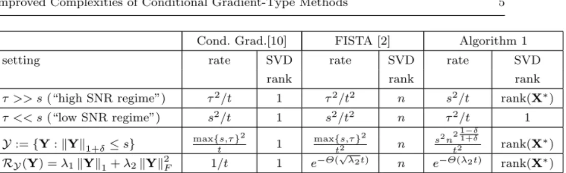Table 1: Comparison of convergence rates and iteration complexity bounds for Robust PCA problems (see Problem (2)) with a n × n input matrix M