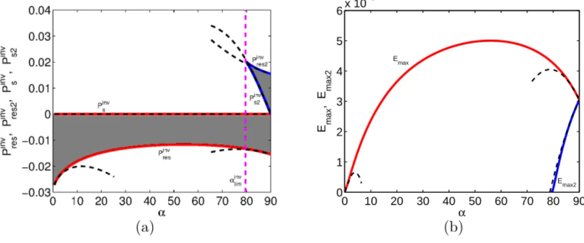 Figure 4. We fix here c/a = 0.97. (a) Thick solid lines correspond, from bottom to top, to P res inv , P s inv , P s2 inv , P res2inv (roots of D 0 , see Appendix B for details), whereas the dashed lines are the associated expansions, respectively given by