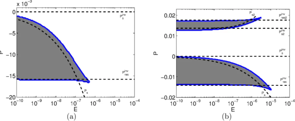 Figure 5. Hatched areas bounded by thick solid lines represent the two multiple solutions zones of equations (1)-(3), whereas the dashed lines are our analytical estimates