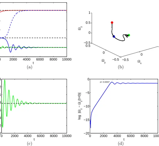 Figure 6. (a) Time-evolution of Ω z (solid lines), starting from the three perturbed fixed points(dashed lines) of the dynamical model (4)-(6), with the viscous term (10), relevant for equations (1)-(3), for α = 81 ◦ , P = −0.011, E = 10 −6 , and c/a = 0.9