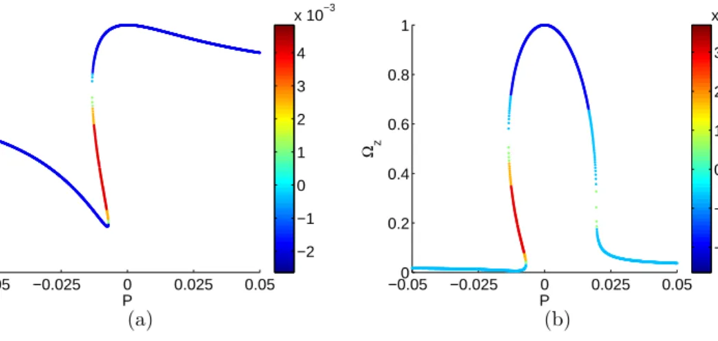 Figure 7. Fixed points of (4)-(6), with the viscous term (10), for α = 81 ◦ , E = 10 −6 , and c/a = 0.97, which gives λ r ≈ −2.646 and λ i ≈ 0.306 (inviscid values obtained from the formula of Zhang and co-workers [44])