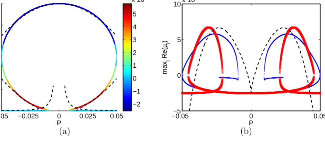 Figure 8. Fixed points of (4)-(6) for α = 90 ◦ , E = 10 −6 , and c/a = 1.1, which gives λ r ≈ −2.536 and λ i ≈ 0.120 (inviscid values obtained from the formula of Zhang and co-workers [44])