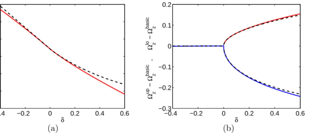Figure 9. Results for the fixed points of (4)-(6) with the reduced viscous term (11), using c/a = 1.1, α = π/2, and the perturbed Ekman number (41), such that K = e(1−δ/2)/(3 3 /2 )