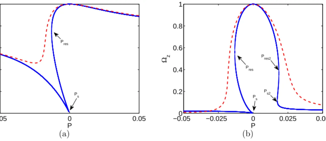 Figure 2. Evolution of Ω z = Ω 2 (see equation 1), with the Poincar´e number P for E = 2.10 −5 (dashed line) and E = 10 −9 (solid line), with c/a = 0.97, which gives λ r ≈ −2.646 and λ i ≈ 0.306 (inviscid values obtained from the formula of Zhang and co-wo