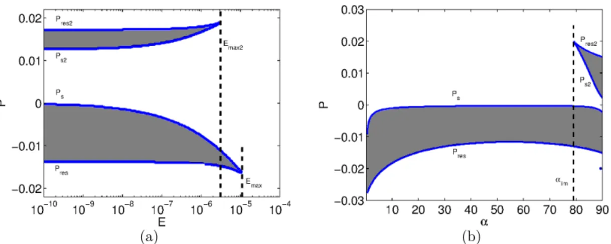 Figure 3. Within the solid lines, i.e. for P ∈ [P res ; P s ] and P ∈ [P s2 ; P res2 ], equations (1)-(3) admit multiple solutions for c/a = 0.97, which gives λ r ≈ −2.646 and λ i ≈ 0.306 (inviscid values obtained from the formula of Zhang and co-workers [