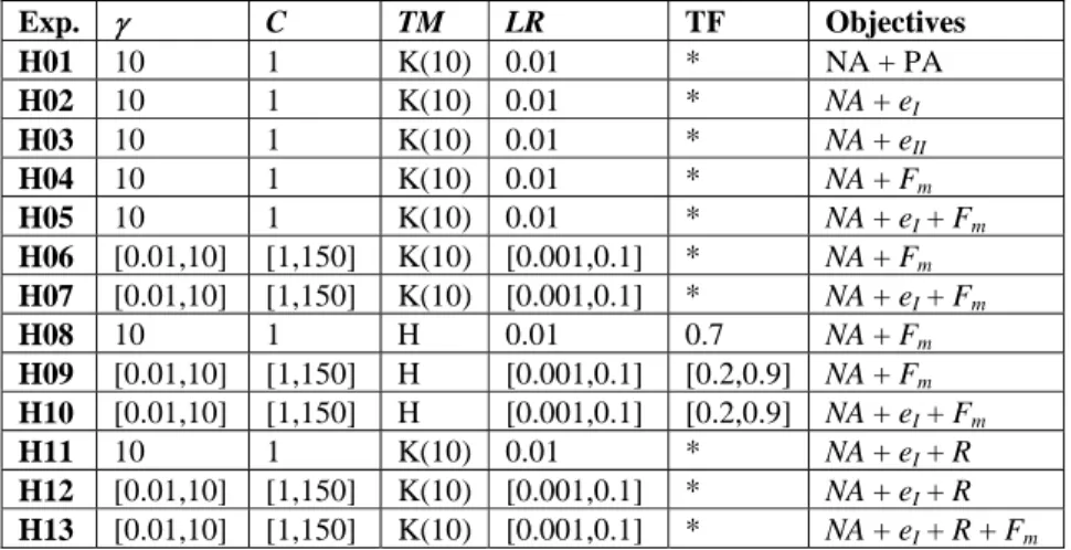 Figure 1 shows the initial population and the Pareto front after 100 generations  for the first run of Experiments H01 and H02 (Table 1)