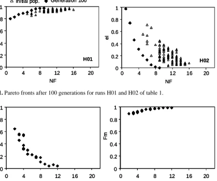 Fig. 1. Pareto fronts after 100 generations for runs H01 and H02 of table 1. 