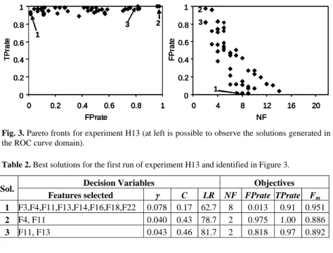 Table 2. Best solutions for the first run of experiment H13 and identified in Figure 3
