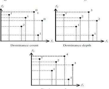 Figure 2. Some dominance-based ranking methods.  