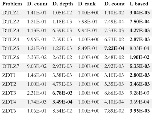 Table 2. Epsilon means for MMPS with five selection processes  Problem  D. count  D. depth D