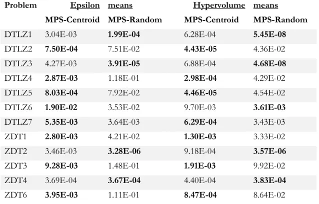 Table 5. Epsilon and Hypervolume means for MMPS-Centroid and MMPS-Random  Problem Epsilon  MPS-Centroid  means  MPS-Random  HypervolumeMPS-Centroid  means  MPS-Random 