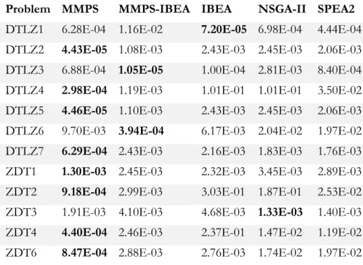 Table 7. Hypervolume means for MMPS, hybrid MMPS-IBEA, IBEA, NSGA-II and SPEA2  Problem MMPS  MMPS-IBEA IBEA  NSGA-II SPEA2 