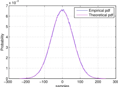 Figure 3.4: Estimated vs. theoretical pdf of the DVB-T signal, imaginary part.