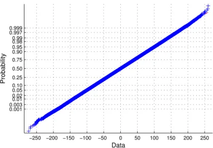 Figure 3.6: Quantile-quantile plot of the DVB-T signal, imaginary part.