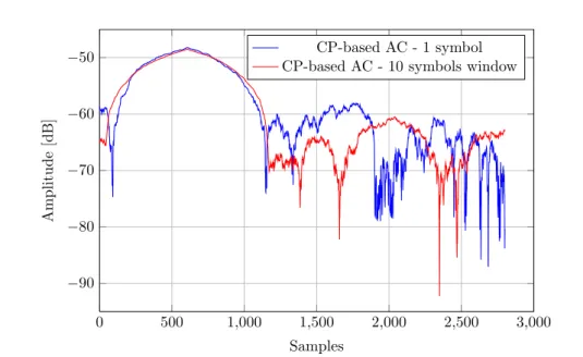 Figure 3.9: Amplitude of the CP-based auto-correlation, 1 symbol vs. 10 symbols observation.