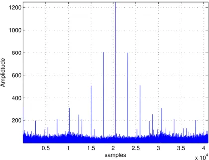 Fig. 3.10 shows the amplitude of the cross-correlation function shown in (3.9).