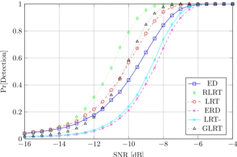 Figure 3.12: Eigenvalue-based detectors, DVB-T 8k PU signal, flat fading channel, N = 50, K = 10, P d vs