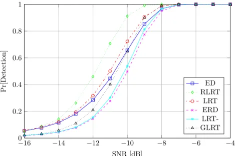 Figure 3.14: Eigenvalue-based detectors, DVB-T 8k PU signal, flat fading channel, N = 200, K = 4, P d vs
