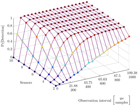 Figure 3.15: GLRT detection probability as a function of time (samples) and sensors through flat-fading channel, SNR = -10dB, P f a = 0.01.