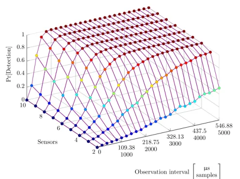Figure 3.16: GLRT detection probability as a function of time (samples) and sensors through flat-fading channel, SNR = -15dB, P f a = 0.01.