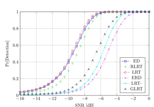 Figure 3.18: Eigenvalue-based detectors, DVB-T 8k PU signal, TU6 channel model, N = 50, K = 10, P d vs