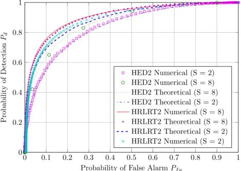 Figure 4.4: Theoretical and numerical ROC plot of HED2/HRLRT2, N = 80, M = 80, K = 4 , SNR = −10 dB.