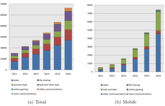 Figure 1.1: Traffic forecast in PB/month, CISCO VNI Feb. 2013 [3].