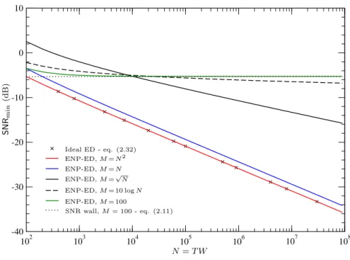 Figure 2.6: Design curves for ENP-ED (2.34) with different M. Ideal ED curve (2.32) is also shown